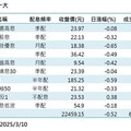 00919配息新高加持 躍登成交王