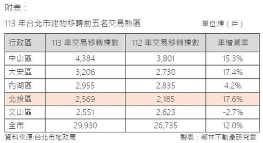 北投區去年擠進北市不動產交易量前5名