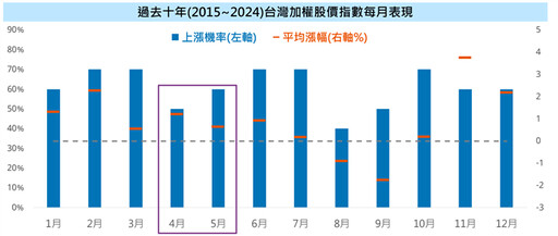 施羅德投信：雜音干擾 第2季布局台股尤佳