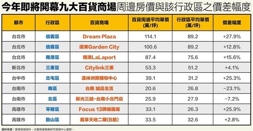 百貨商機來了 即將開幕百貨商場周邊房價一次看