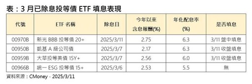 3檔完成當月填息 ETF價格有望再創高