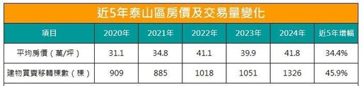 泰山新案衝上7字頭 在地房仲曝：還有高CP值