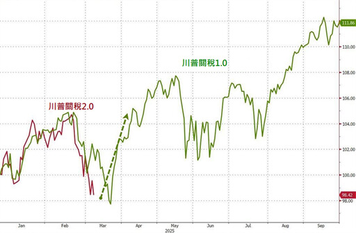 法人：關稅2.0先蹲後跳 「這主題」爆發力最強