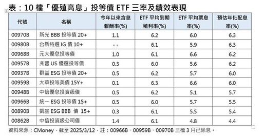 抗震+高配 10檔「優殖高息」投等債ETF出線