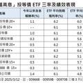 抗震+高配 10檔「優殖高息」投等債ETF出線