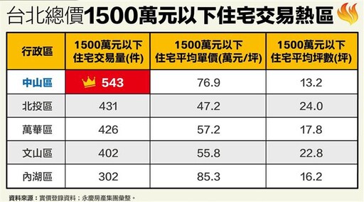 預算有限又想找大空間 雙北這2個行政區找起