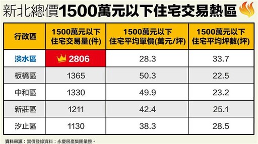 預算有限又想找大空間 雙北這2個行政區找起