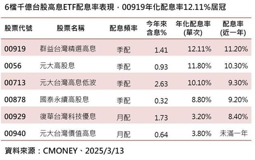 6檔千億高息ETF 00919年化配息率逾12%勝出