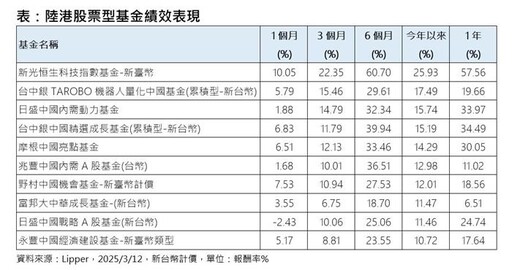 人行降准降息 陸港股基金重啟多頭浪