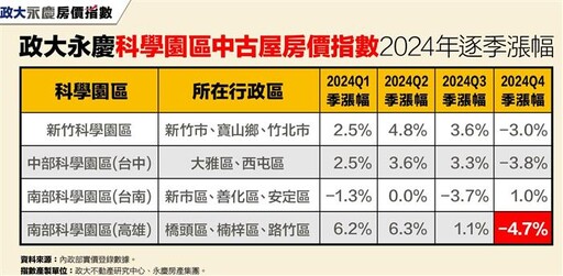 Q4科學園區房價起跌 高雄園區指數季跌近5%