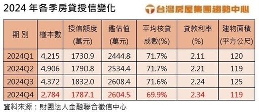 真難貸 Q4授信額度、成數縮水近4成