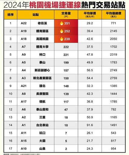 桃園機捷通車8年 青埔、林口受青睞