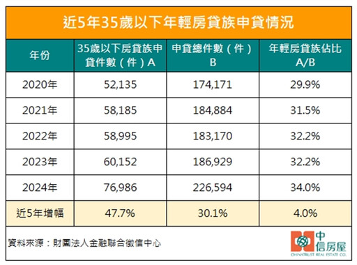 首購當道 35歲以下年輕房貸族5年增5成