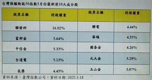 富邦009802 3/19上市 趁勢布局大型強勢股