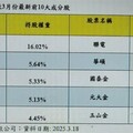 富邦009802 3/19上市 趁勢布局大型強勢股