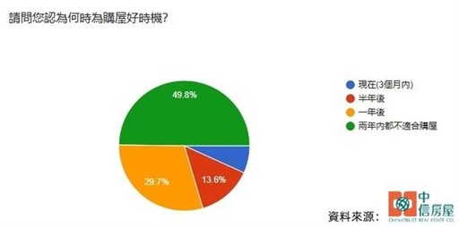 中信房屋：8成民眾認最佳購屋時機是 這個時間