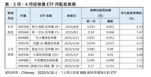 新一輪關稅戰在即 BBB級債券ETF年配6%成新寵