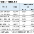 新一輪關稅戰在即 BBB級債券ETF年配6%成新寵