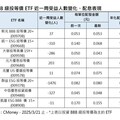 BBB投等債ETF穩月配護體 6%繫人氣