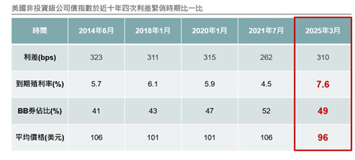 美利率緩降 高殖利率債券前景佳