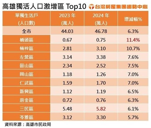 高雄約2成人口是獨活族 創10年新高
