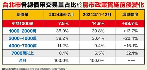 房貸緊縮+房市政策 台北總價2000萬交易比過半