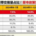 房貸緊縮+房市政策 台北總價2000萬交易比過半