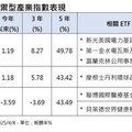 電力股ETF 危機入市撿鑽石