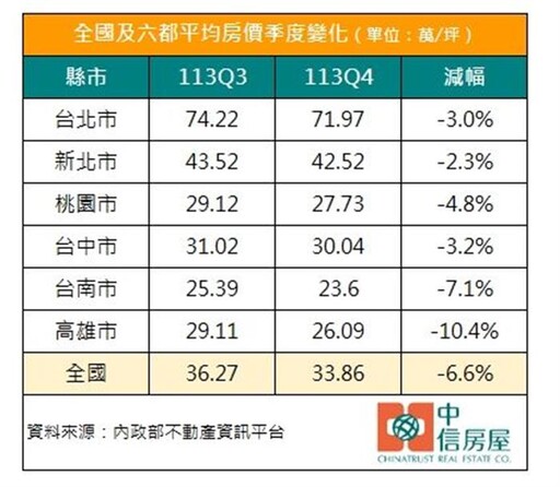 Q4全台與6都房價齊跌 這1都跌1成最劇烈