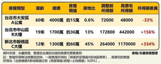 新高價宅買賣稅制來囉 試算雙北售屋繳稅差多少