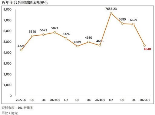 全台Q1個案、戶數雙創歷史次低