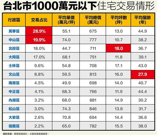 北市千萬買房 萬華、中山、北投、大同有機會