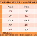 台股各年度表現輪動 主動式ETF一舉掌握