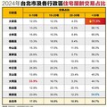 購屋屋齡超過30年 北市每2件就有1件