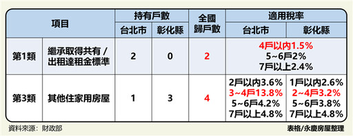 房屋稅單到 買賣誰要繳房屋稅2.0