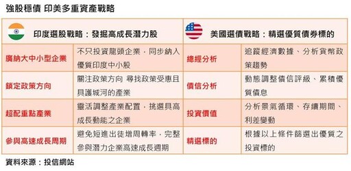 印股+ 美債 群益印美戰略多重資產基金5/12開募