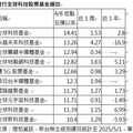 收復失土 全球科技股票基金復「電」