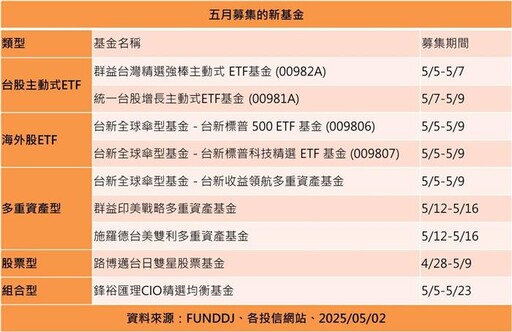 5月新基金募集 主動式ETF、多重資產夯
