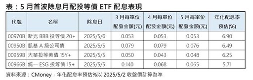 美債殖利率反轉向上 債券ETF低接買點浮現