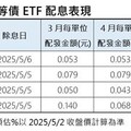 美債殖利率反轉向上 債券ETF低接買點浮現