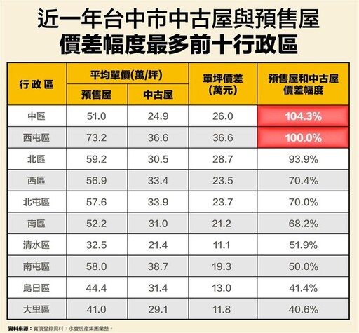 預售VS中古 台中這2區中古屋均價僅預售屋一半