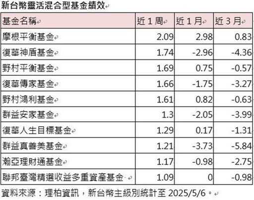 匯率戰趨吉避凶 聚焦新台幣靈活混合型基金