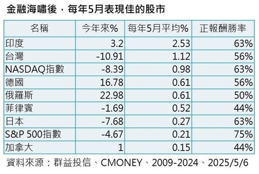 歷年5月 印度台灣表現佳