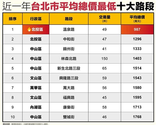 最低總價路段在哪裡. 北市這條路均價不到千萬