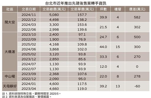 先建後售案不到2年 轉手價差500萬