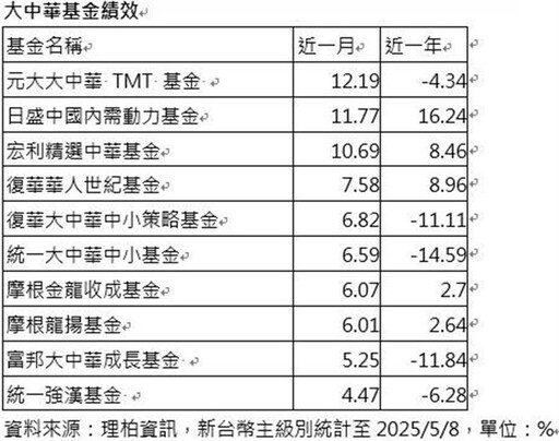 大中華基金、ETF近月開紅盤 科技成長題材吸睛