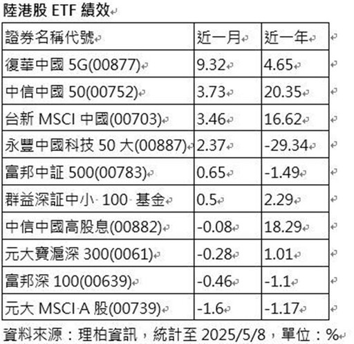 大中華基金、ETF近月開紅盤 科技成長題材吸睛