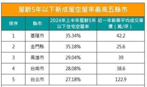 每3間就有1間 基隆5年內新成屋空屋率全台居冠