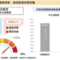 群益印美戰略多重資產資金今開募