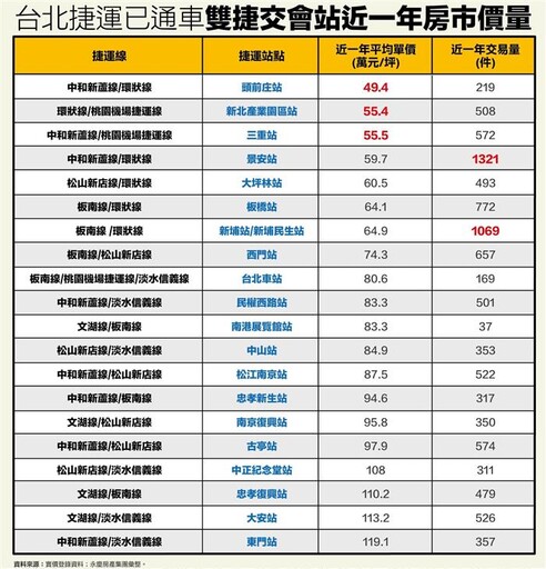 這一雙捷交會站買氣爆棚 景安站每天成交3件以上